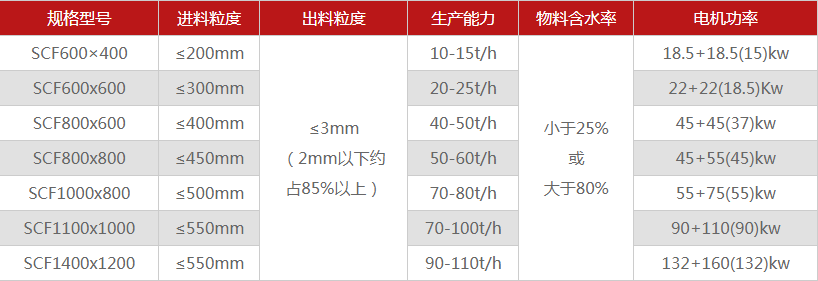 河南原煤破碎機(jī)哪個廠家價格低，可以選擇的型號多嗎？