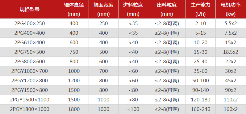 哪個廠家雙輥制砂機的品質(zhì)好，有哪些型號推薦？